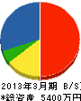 原田鑿泉工業所 貸借対照表 2013年3月期