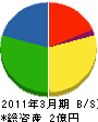 仁川ガスの店 貸借対照表 2011年3月期