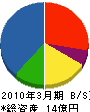 渡辺建設 貸借対照表 2010年3月期