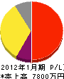 日本消毒 損益計算書 2012年1月期