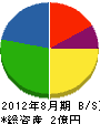 村田建設 貸借対照表 2012年8月期