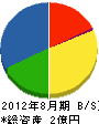 福山ユアサ電機 貸借対照表 2012年8月期