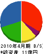 日本防水工業 貸借対照表 2010年4月期
