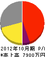 矢崎水道工業 損益計算書 2012年10月期