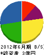 福岡芝浦電子 貸借対照表 2012年6月期