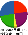 折橋政次郎商店 貸借対照表 2012年2月期