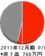 澤田建設 損益計算書 2011年12月期