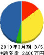 堀江設備工業 貸借対照表 2010年3月期