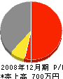 長田建材土木 損益計算書 2008年12月期