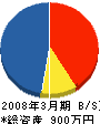 稲沢電機 貸借対照表 2008年3月期