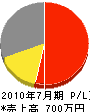 堀江電業 損益計算書 2010年7月期