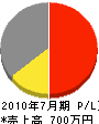 武井土建 損益計算書 2010年7月期