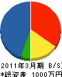 笠井管工事 貸借対照表 2011年3月期