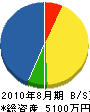 丸武熊木 貸借対照表 2010年8月期