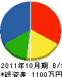 佐々木電気 貸借対照表 2011年10月期