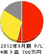 小川興業 損益計算書 2012年9月期