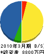 大澤塗装工業 貸借対照表 2010年3月期