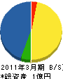 博洋工業 貸借対照表 2011年3月期