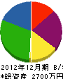河本工務所 貸借対照表 2012年12月期