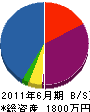 佐藤住宅設備 貸借対照表 2011年6月期