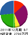 中山造園 貸借対照表 2011年12月期