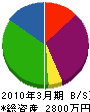 柿澤建設 貸借対照表 2010年3月期