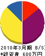 飯能田中電工 貸借対照表 2010年3月期
