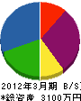 ヤマキチ 貸借対照表 2012年3月期