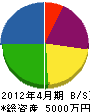 北川塗装 貸借対照表 2012年4月期