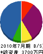 安田重機サービス 貸借対照表 2010年7月期