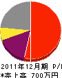 片山造園 損益計算書 2011年12月期