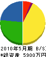 上岡産業 貸借対照表 2010年5月期