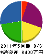 桜青建設 貸借対照表 2011年5月期