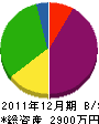 栄大建築 貸借対照表 2011年12月期