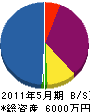 山崎工務店 貸借対照表 2011年5月期