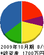 ろくぢポンプ 貸借対照表 2009年10月期