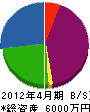 米田塗装店 貸借対照表 2012年4月期