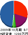金田塗装店 貸借対照表 2009年10月期