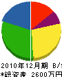 木田建設 貸借対照表 2010年12月期