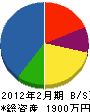 小川造園 貸借対照表 2012年2月期
