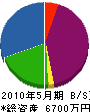 千本杉 貸借対照表 2010年5月期