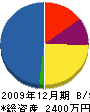 旭電設 貸借対照表 2009年12月期