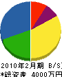 青木防災 貸借対照表 2010年2月期