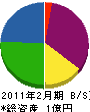 ヨツヤ電気 貸借対照表 2011年2月期