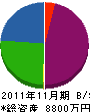 阪上工務店 貸借対照表 2011年11月期