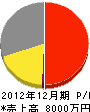 大澤塗装工業 損益計算書 2012年12月期