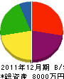 広瀬住建 貸借対照表 2011年12月期