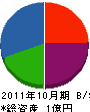 会沢工業所 貸借対照表 2011年10月期