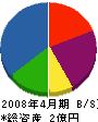 平山 貸借対照表 2008年4月期