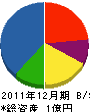 石川組 貸借対照表 2011年12月期